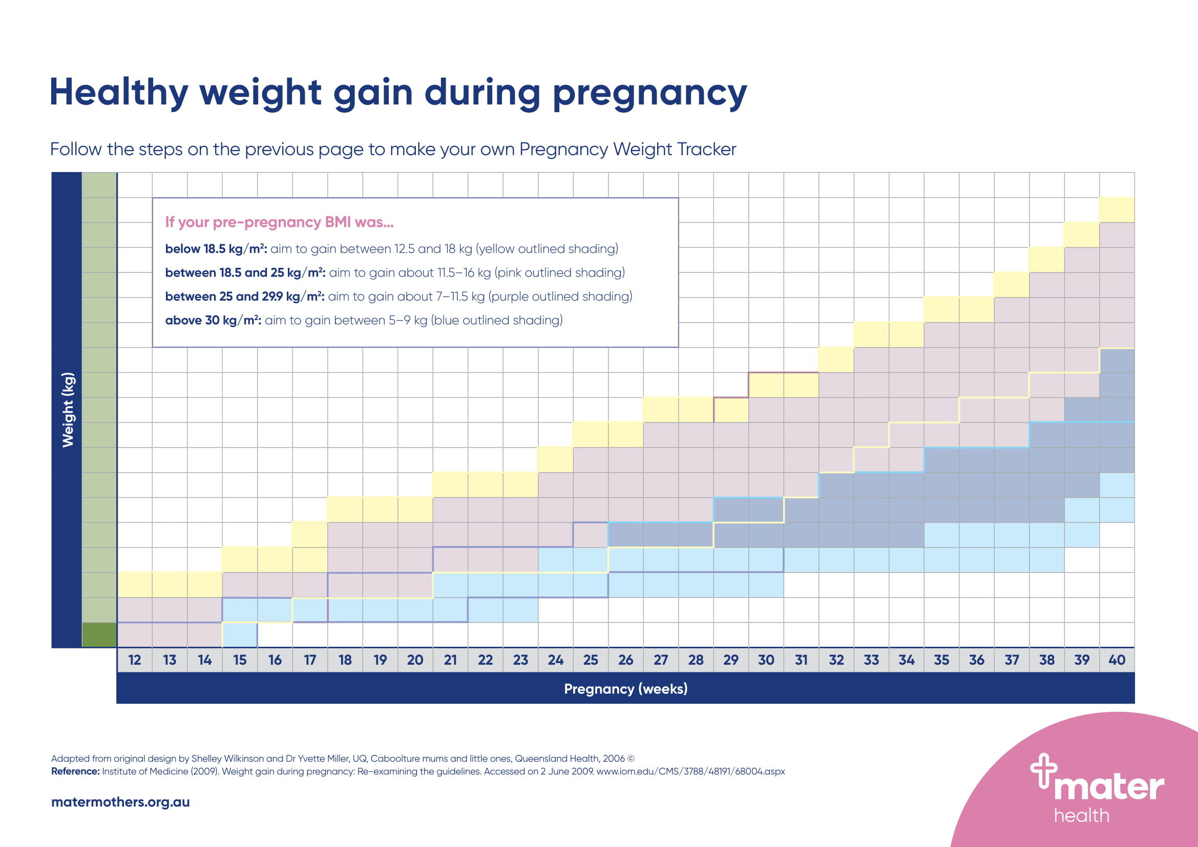 pregnancy weight tracker google sheet template